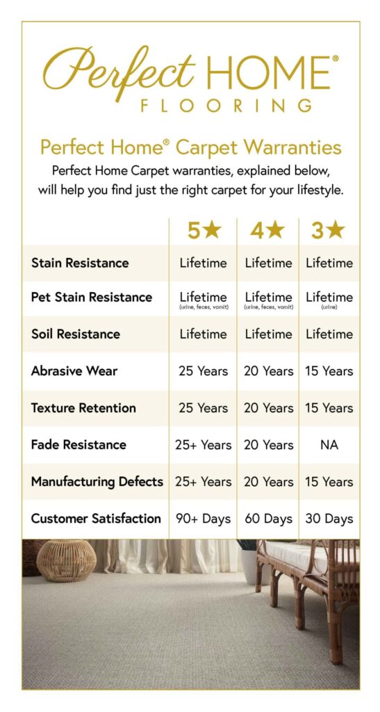 Perfect Home Carpet Warranty Wing Card FINALcropped ljui7b | Carpetland USA